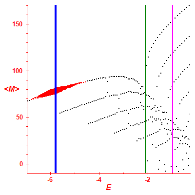 Peres lattice <M>